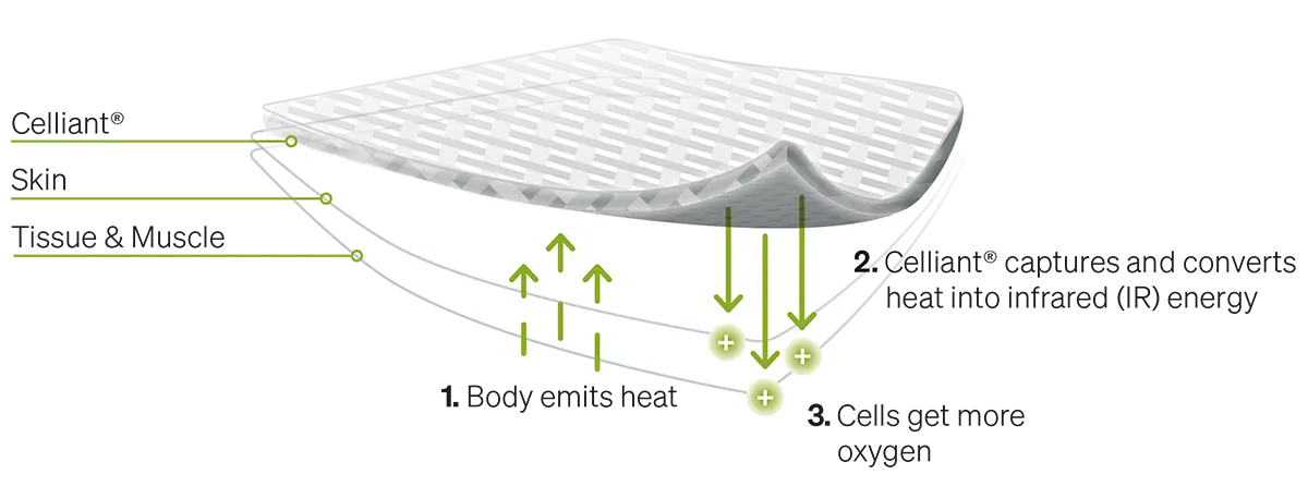 Diagram showing how heat is transferred in the blackroll ultralite blanket.