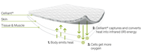 Diagram showing how heat is transferred in the blackroll ultralite blanket.